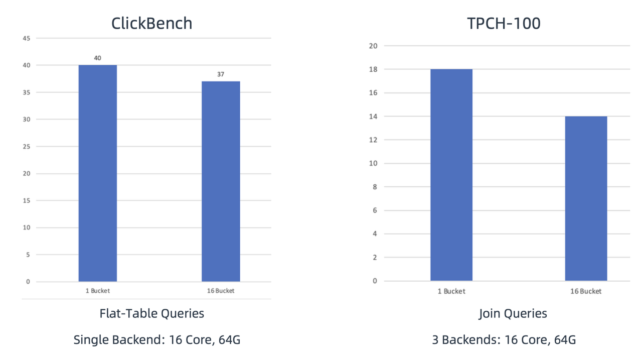 Clickbench and Local Shuffle