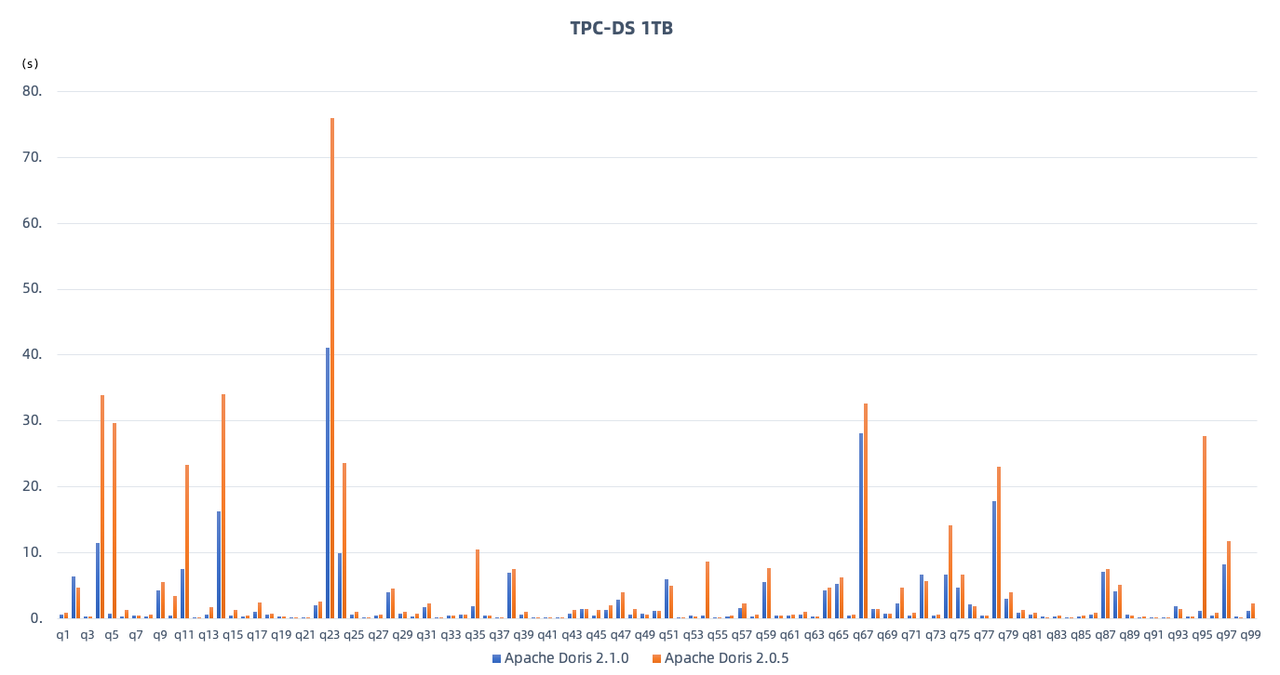 2.1-Doris-TPC-DS-higher-performance