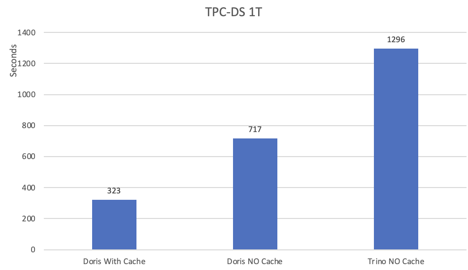 Data lake analytic performance