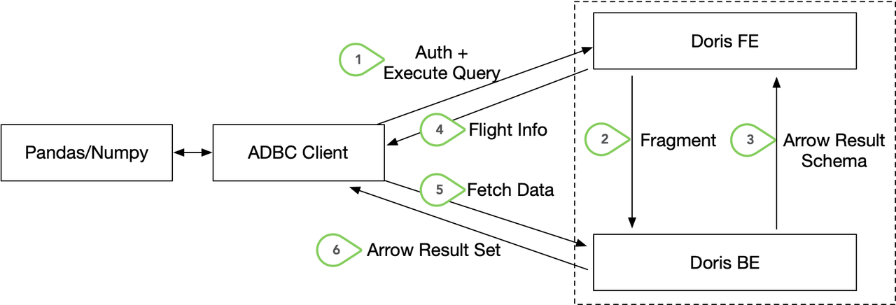 High-speed data interface for 100-fold performance