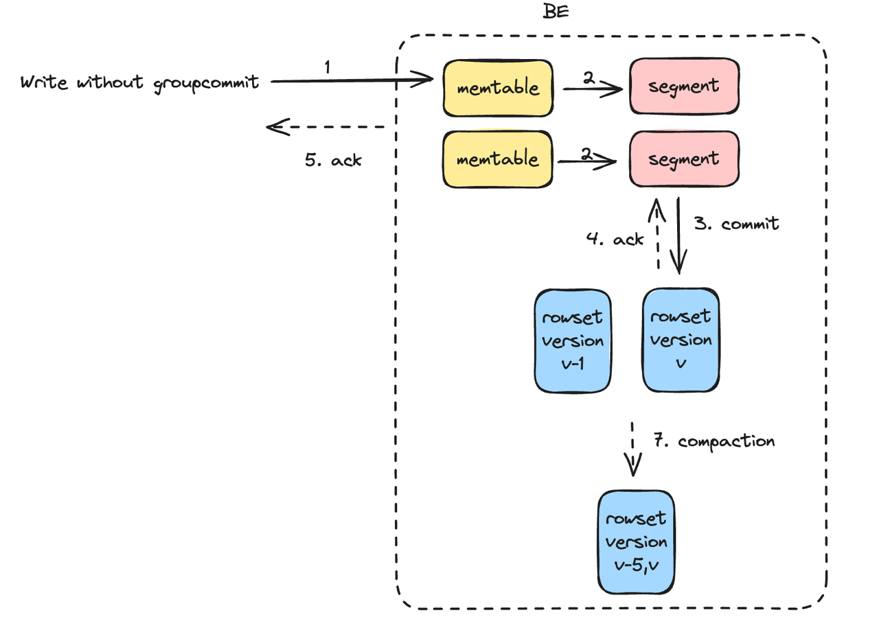 High-concurrency real-time data ingestion 