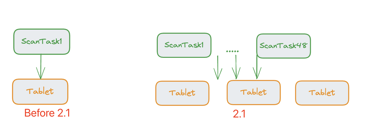 Parallel Adaptive Scan