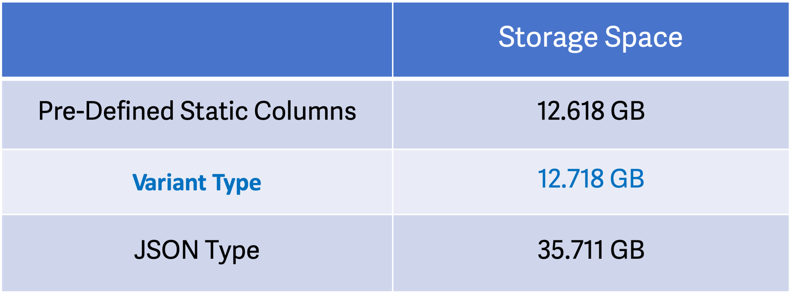 Variant vs JSON