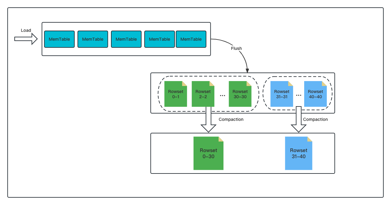 MemTable-rowset