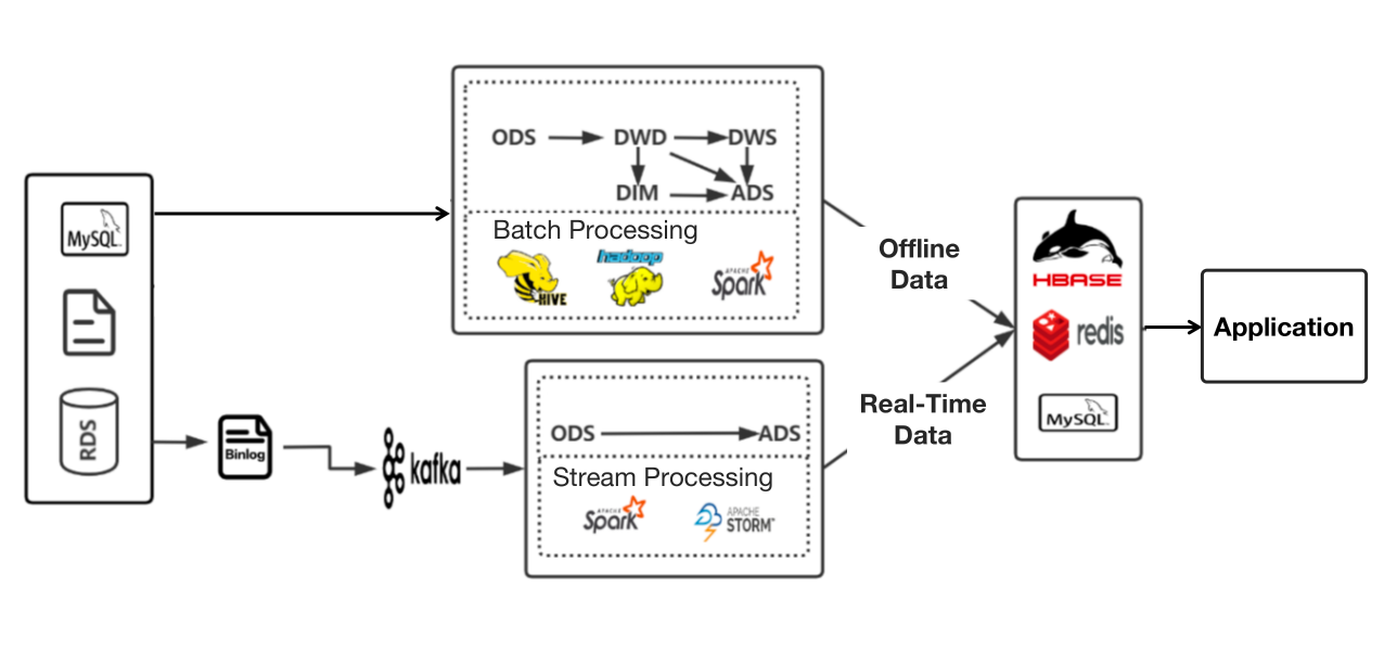 Lambda-architecture