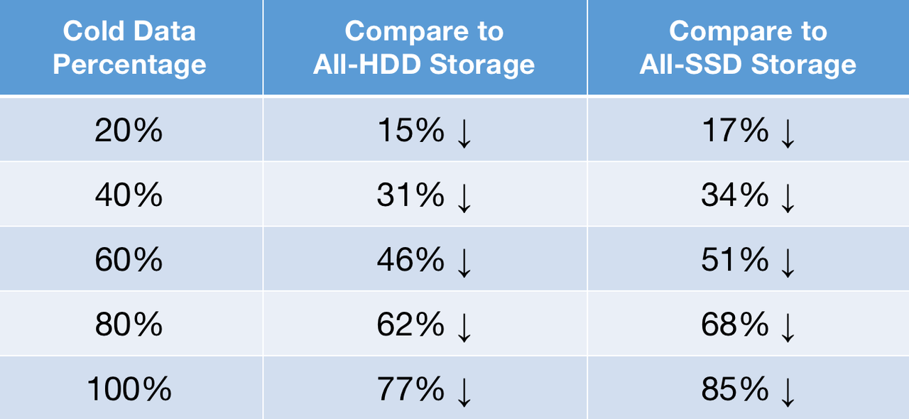 cost-reduction-by-tiered-storage