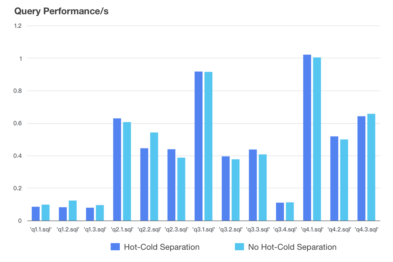 query-performance-with-tiered-storage