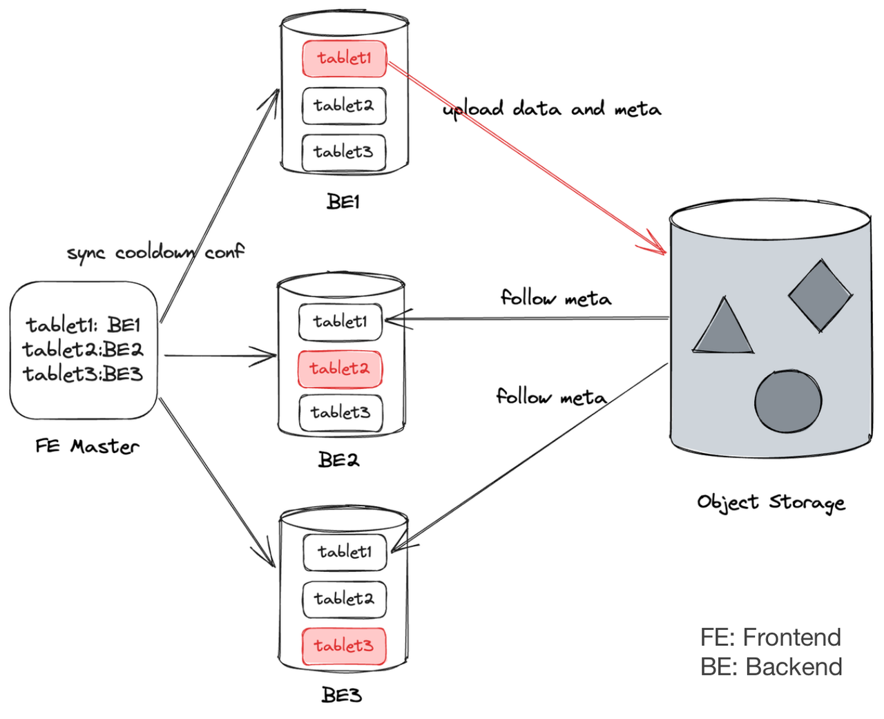 data-availability-with-tiered-storage