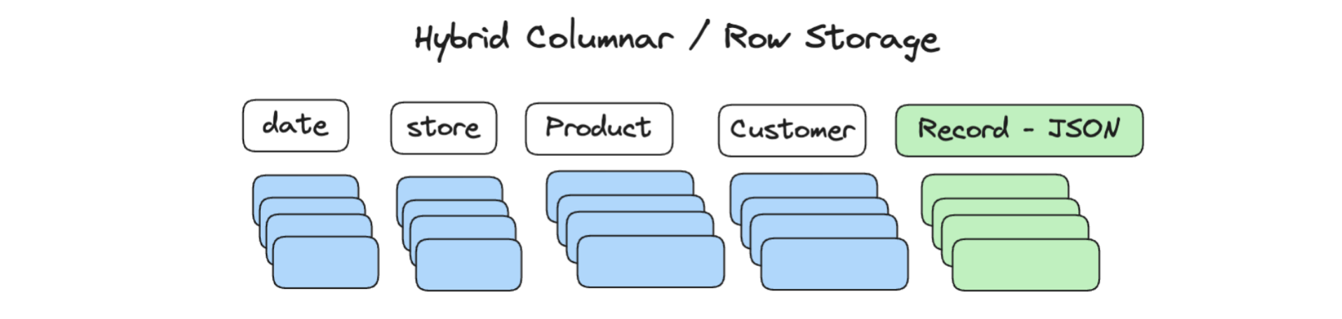 Hybrid-Columnar-Row-Storage