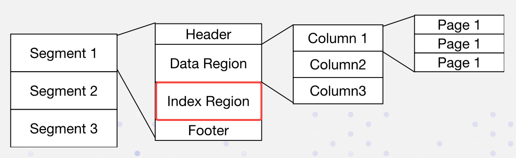 index-region-in-Apache-Doris