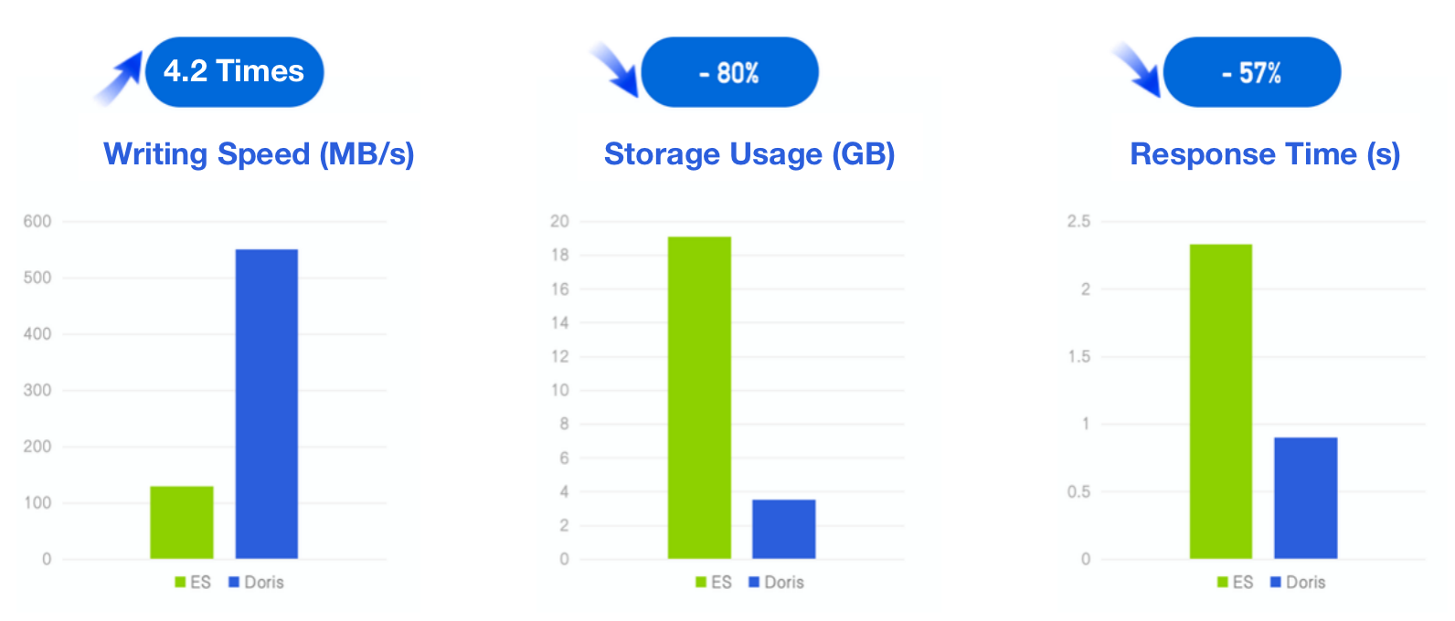 Apache-Doris-VS-Elasticsearch