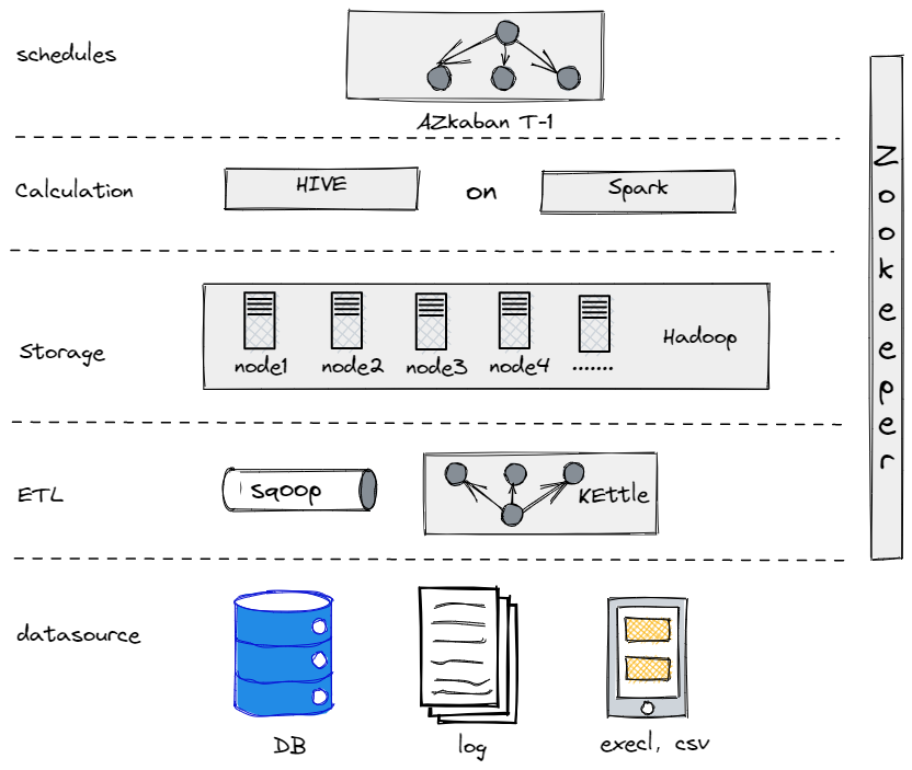 old-offline-data warehouse