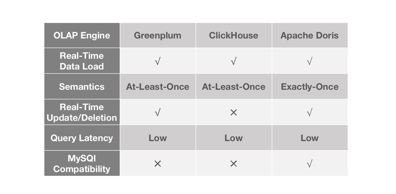 Apache-Doris-VS-ClickHouse-VS-Greenplum