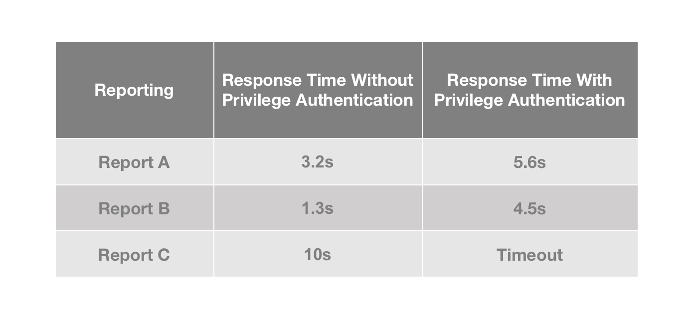 privileged-access-queries