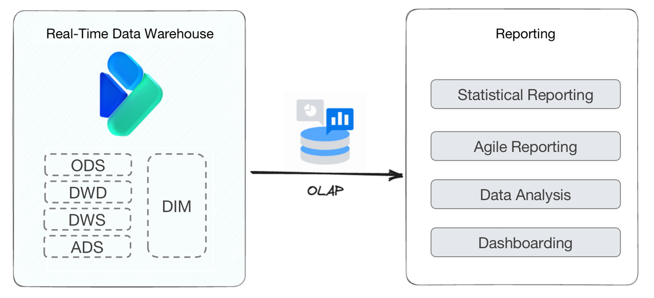 Real-Time-Data-Warehouse-and-Reporting