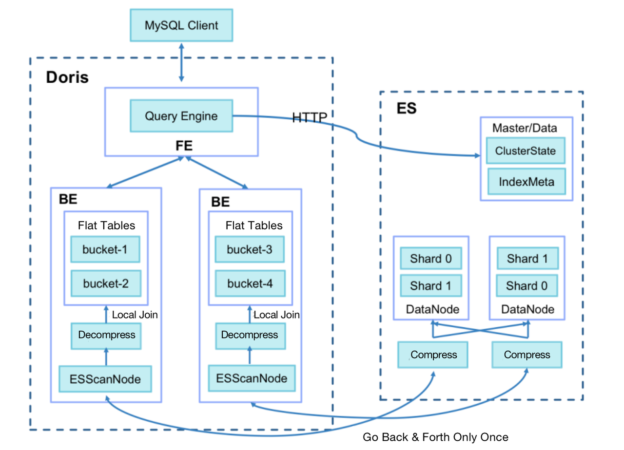 Doris-on-Elasticsearch-2