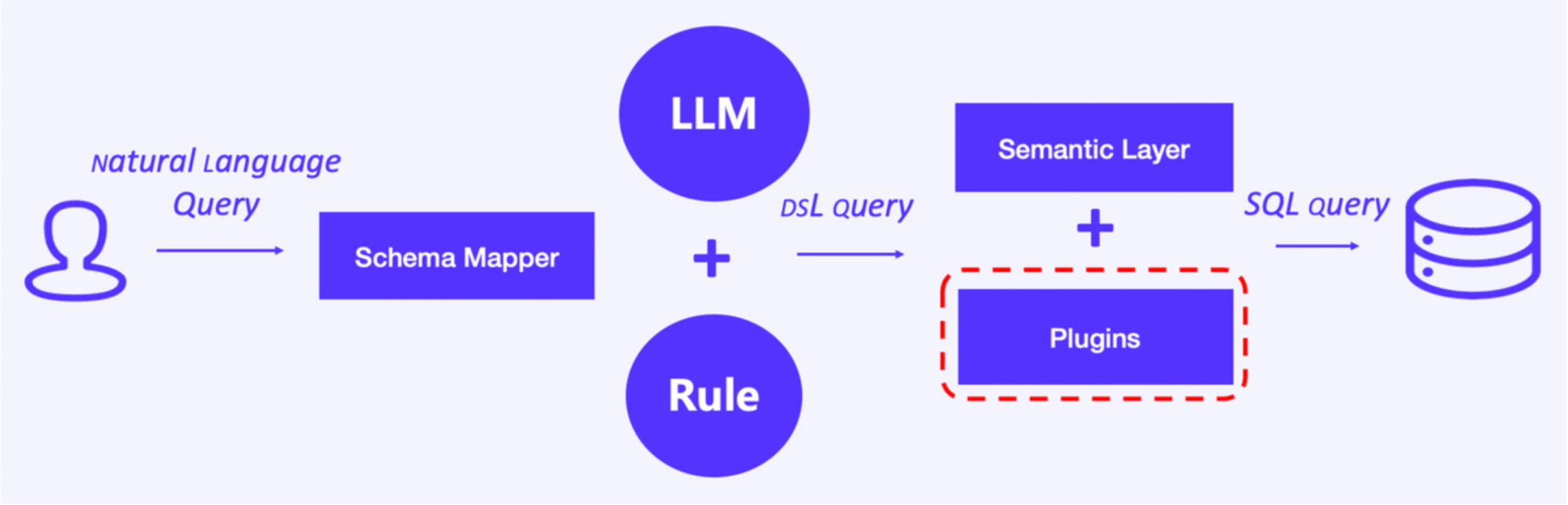 LLM-OLAP-plugins