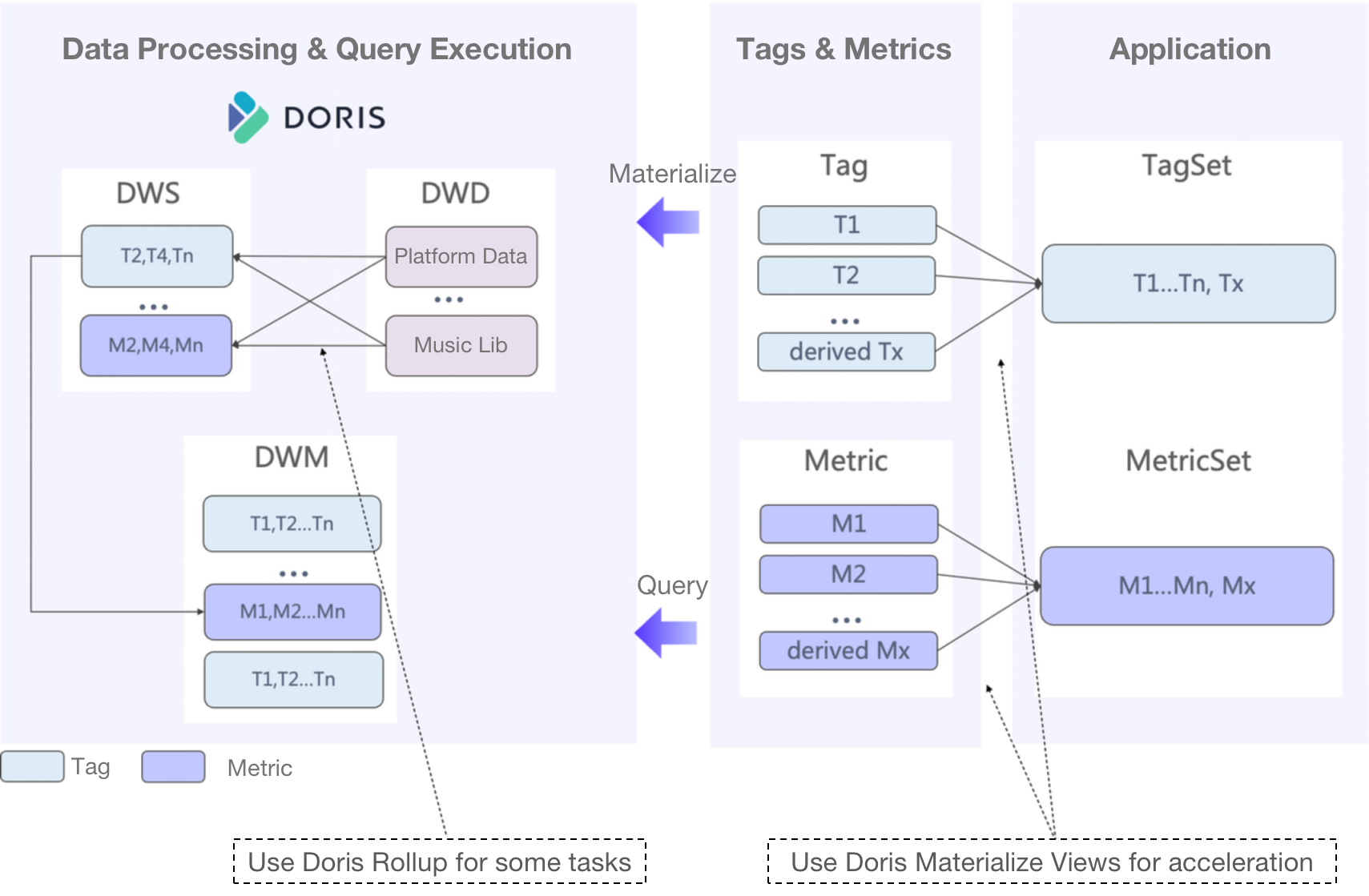 LLM-OLAP-architecture