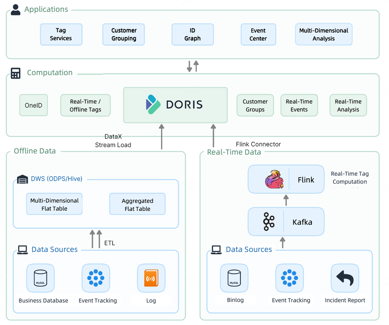 apache doris based-CDP