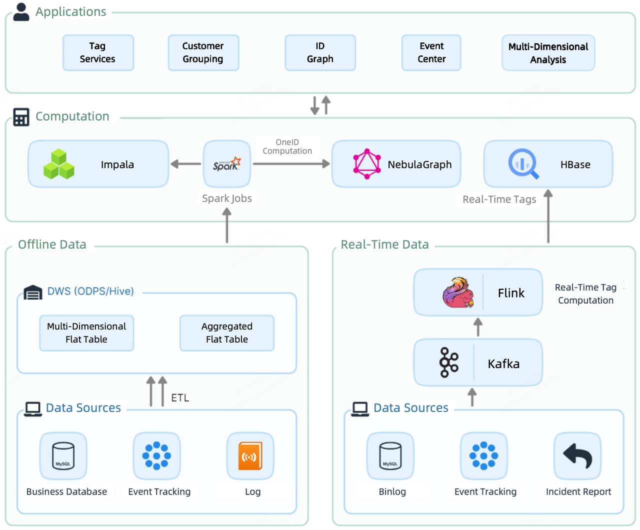 apache doris data silos in CDP