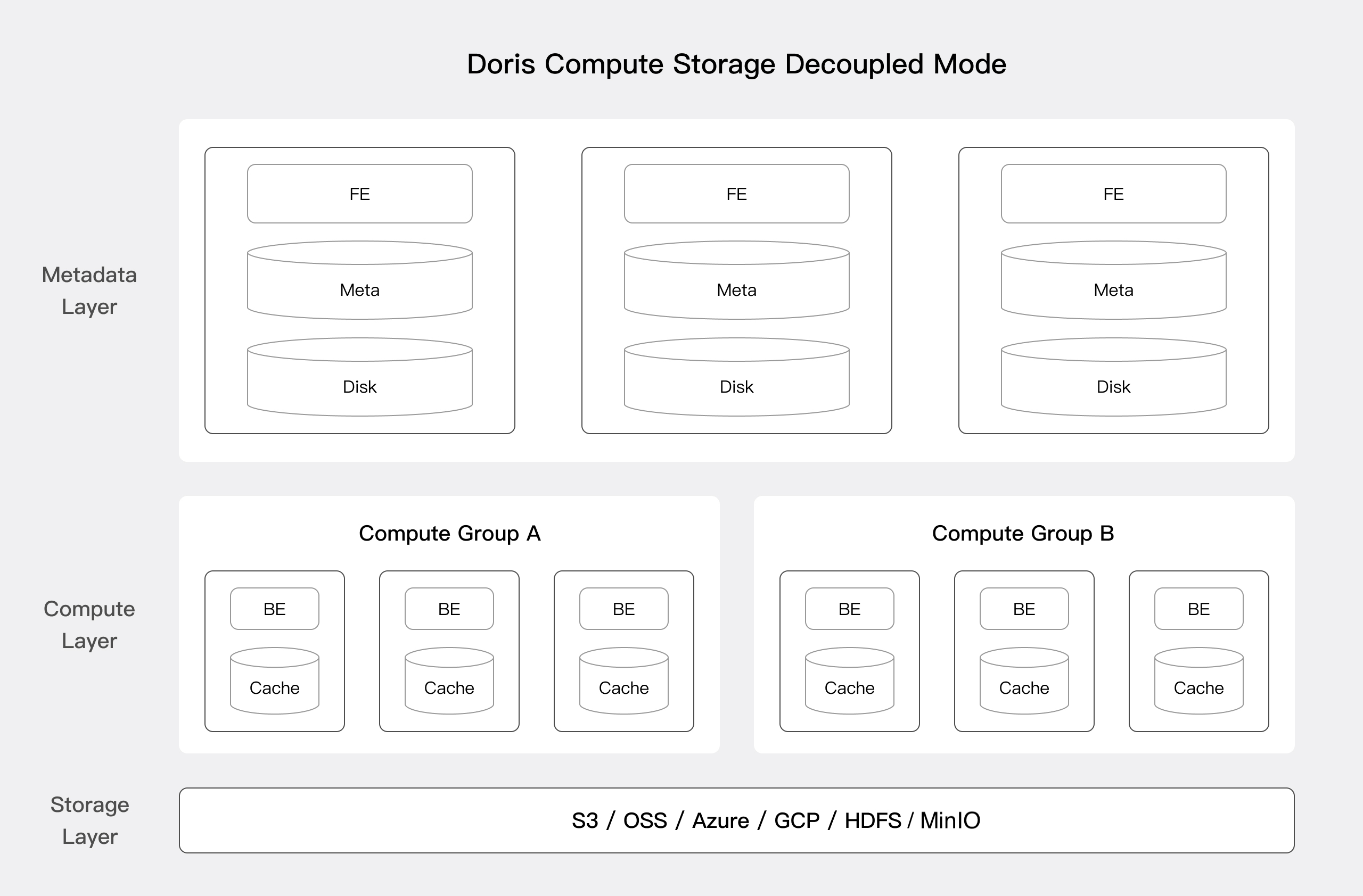 Overall Architecture and Technical Features of Compute-Storage Decoupling