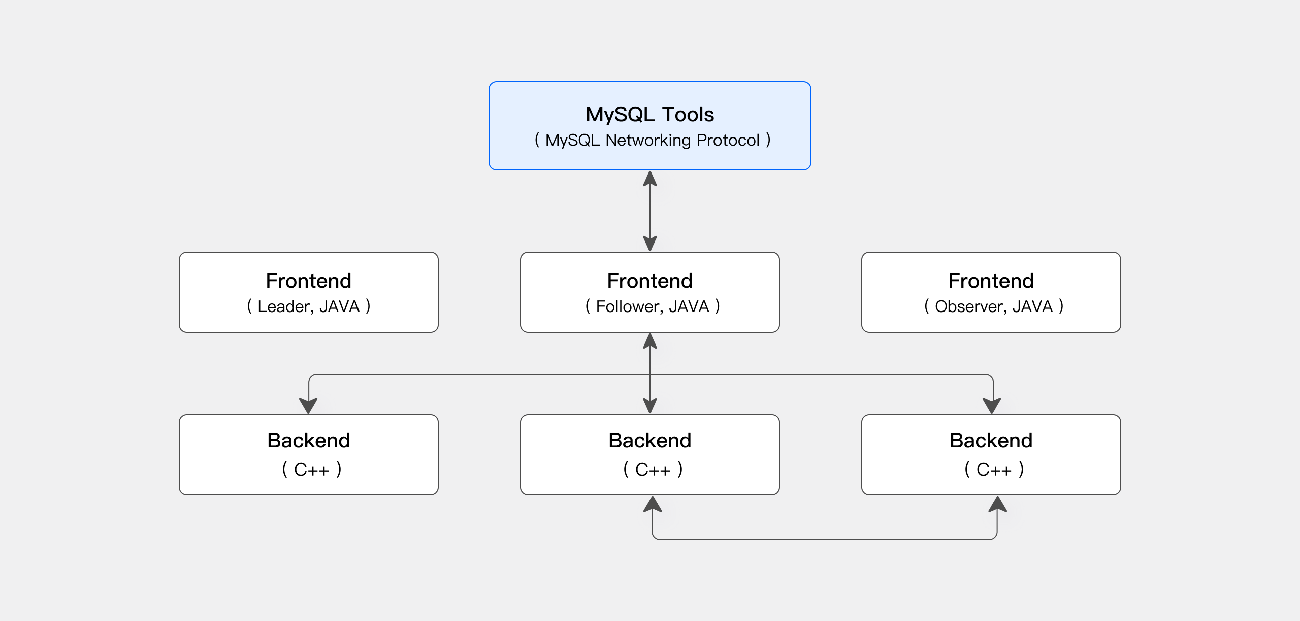 Overall Architecture and Technical Features