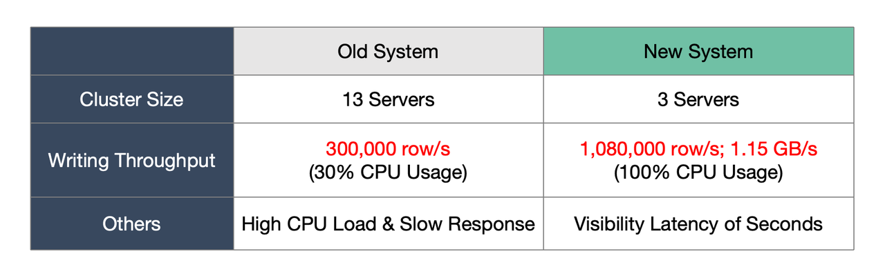 apache-doris-vs-starrocks-writing-throughput