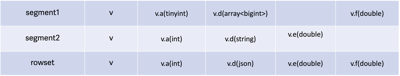 Column change (column adding or column type changes)