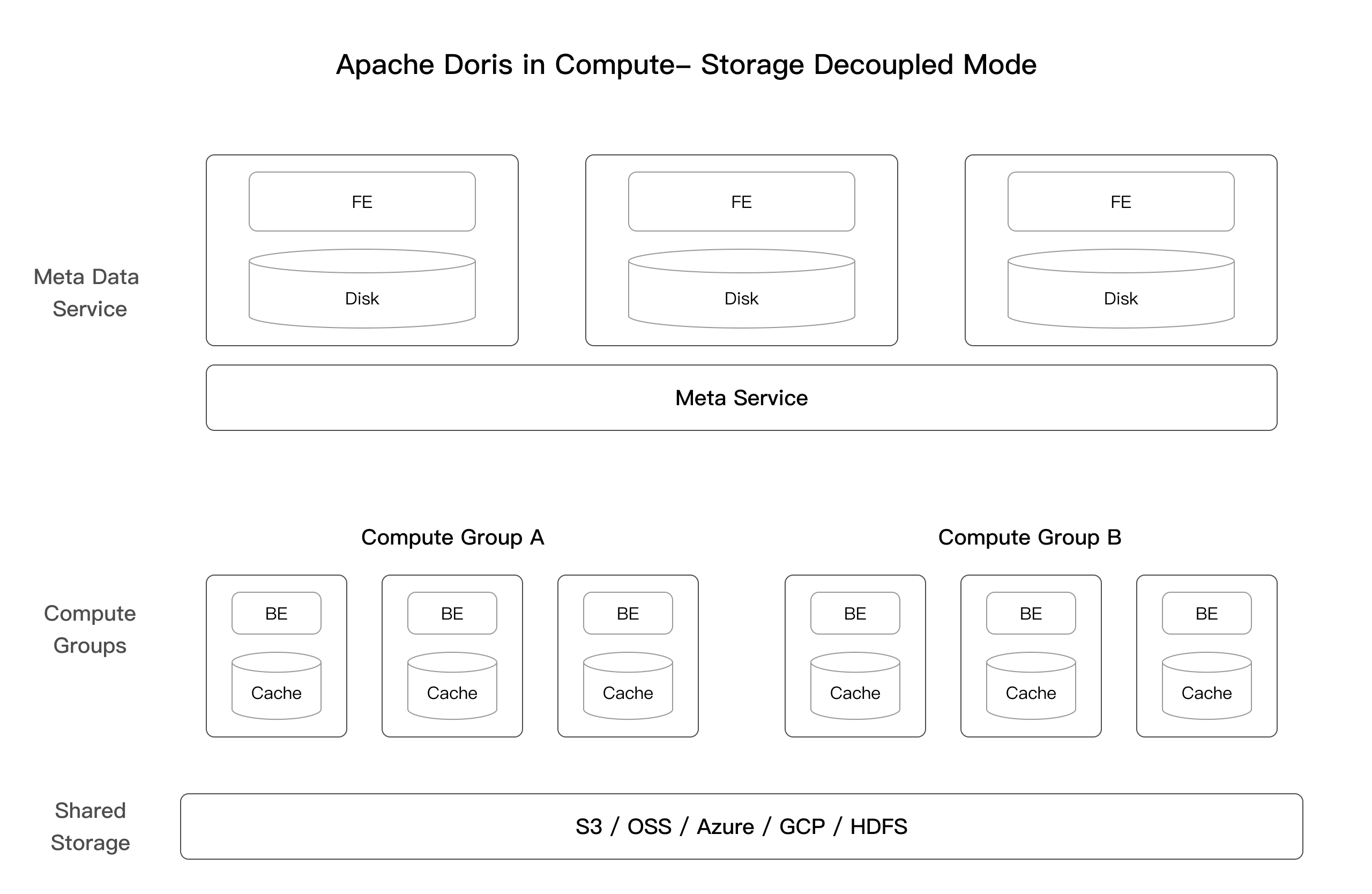 compute-storage-decoupled