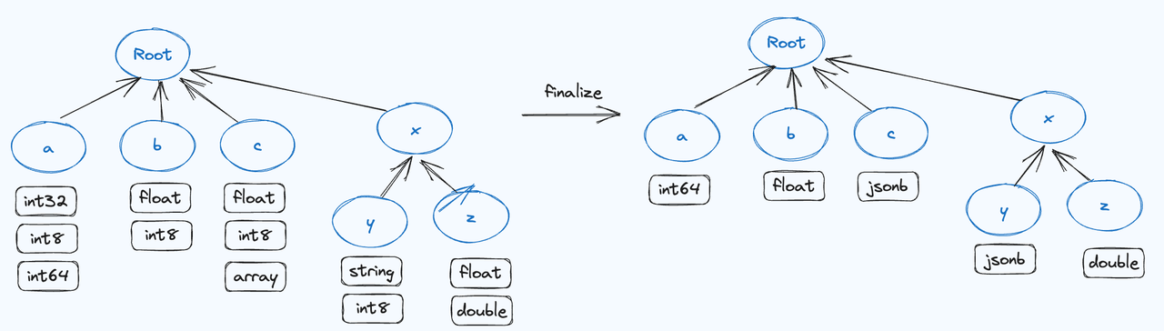 Data Writing &amp; Type inferece