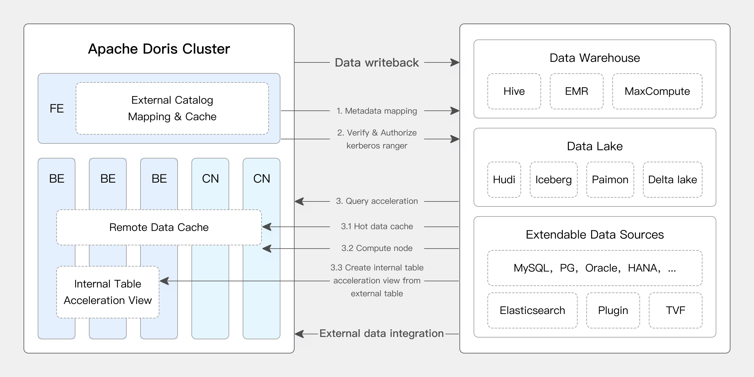 doris-based-data-lakehouse-architecture