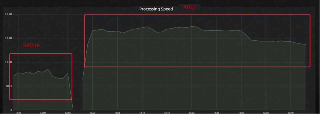 2X data consumption speed from Kafka