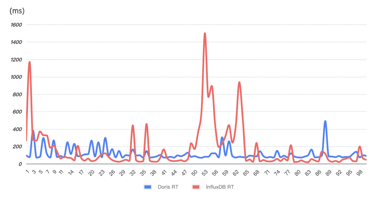 Doris vs InfluxDB