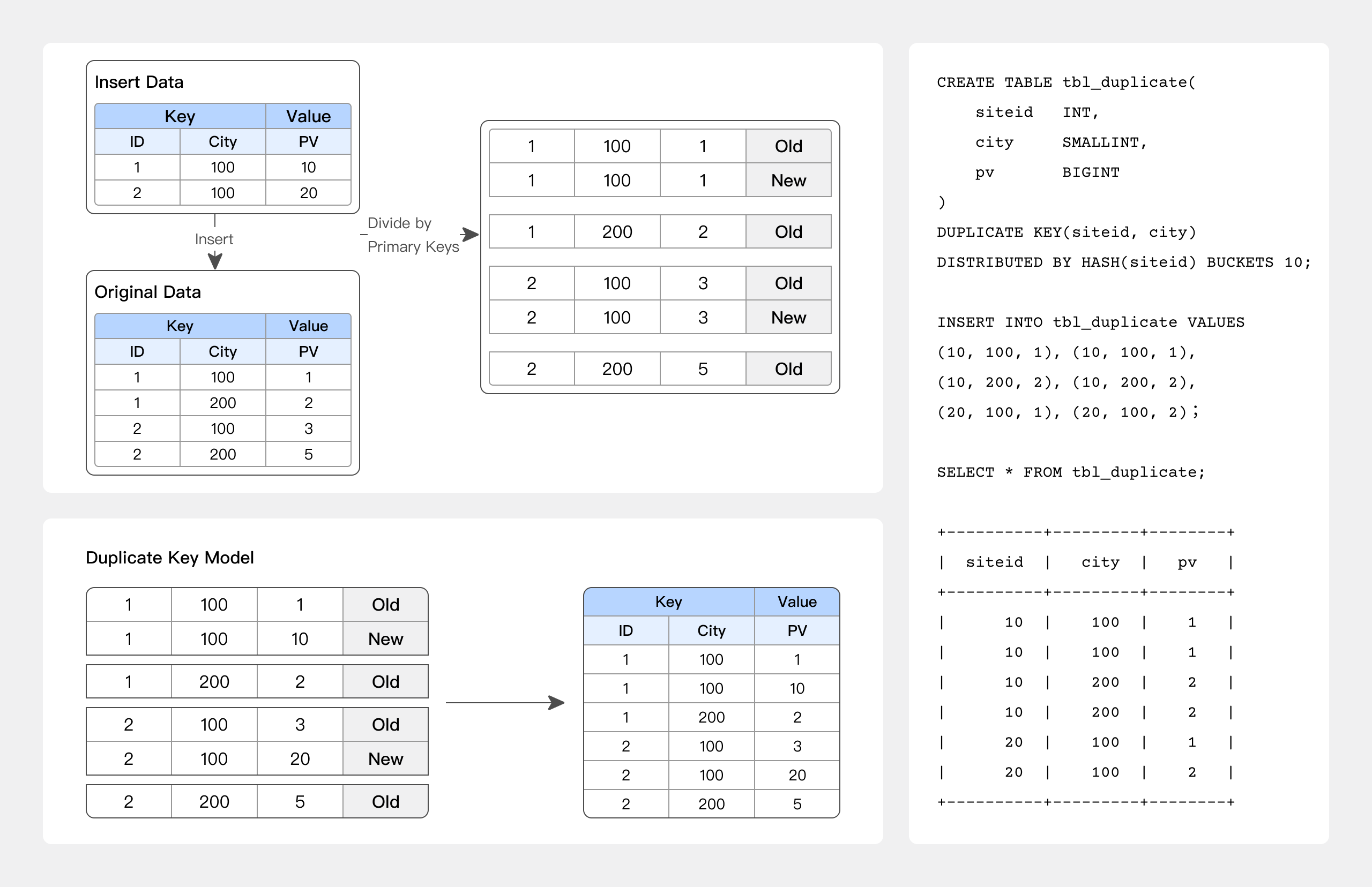 duplicate-key-model-example