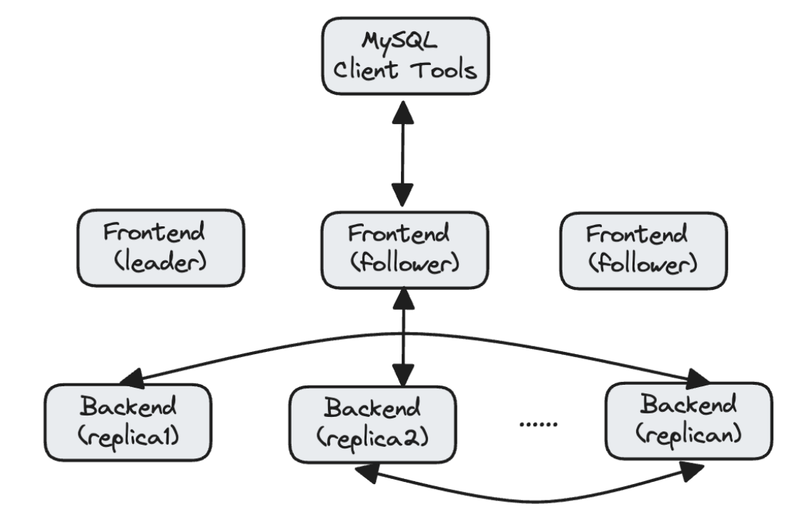 architecture-design-of-Apache-Doris