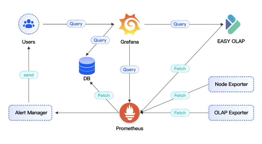 EasyOLAP Doris monitoring link