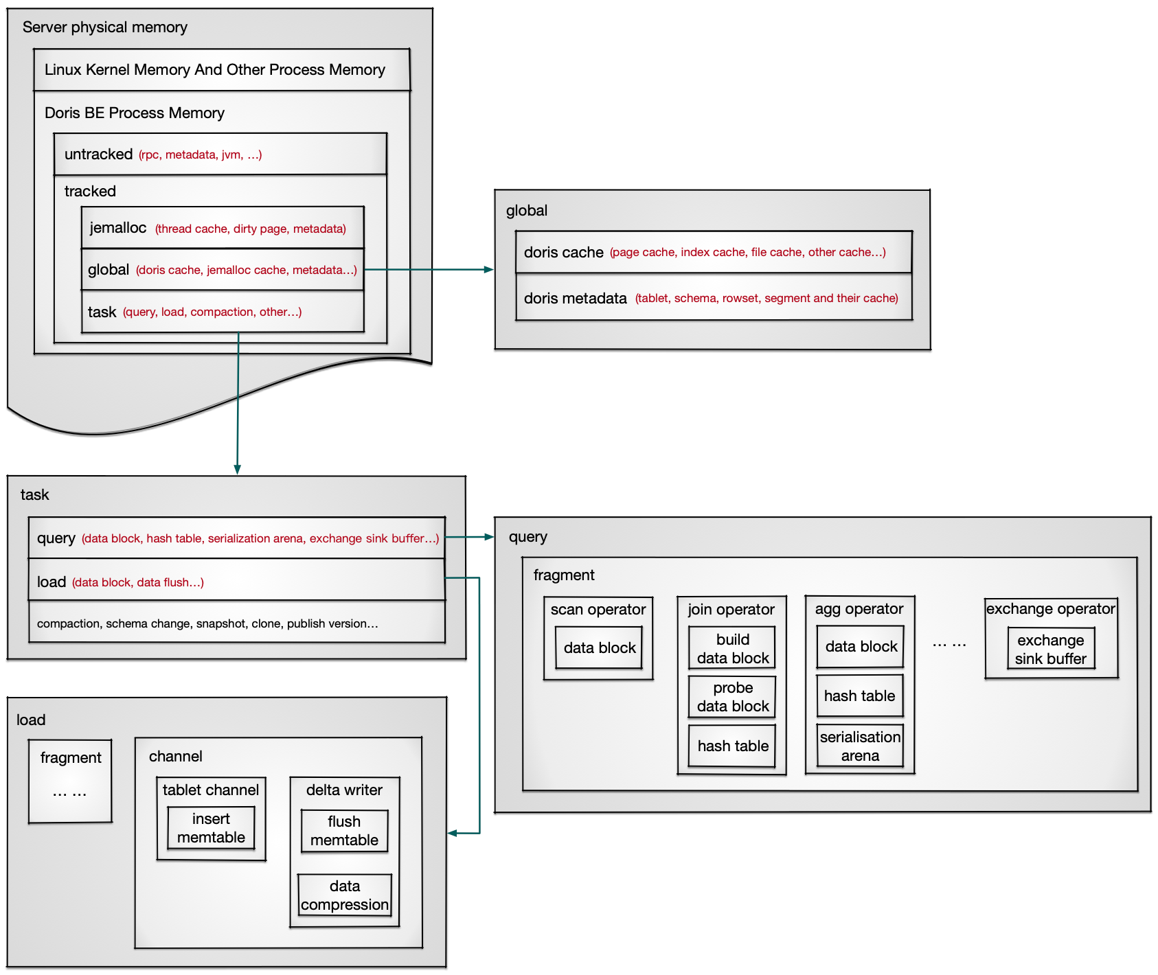 Memory Structure