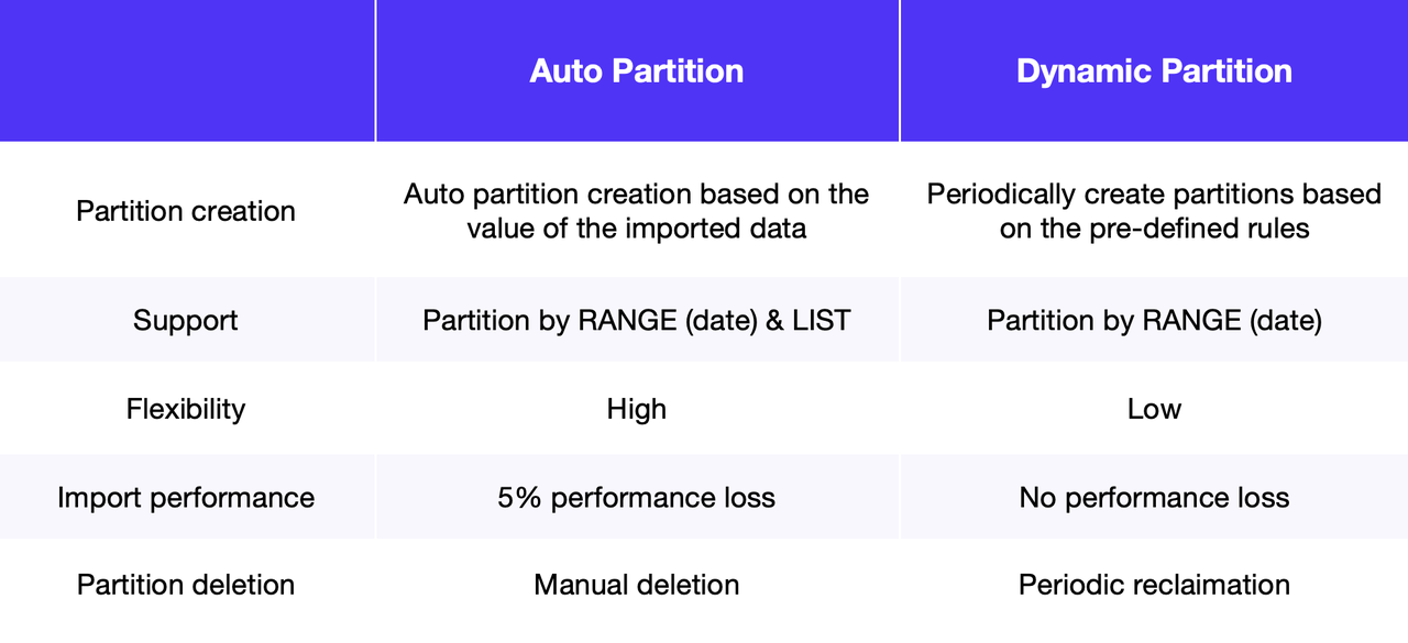 Performance comparison