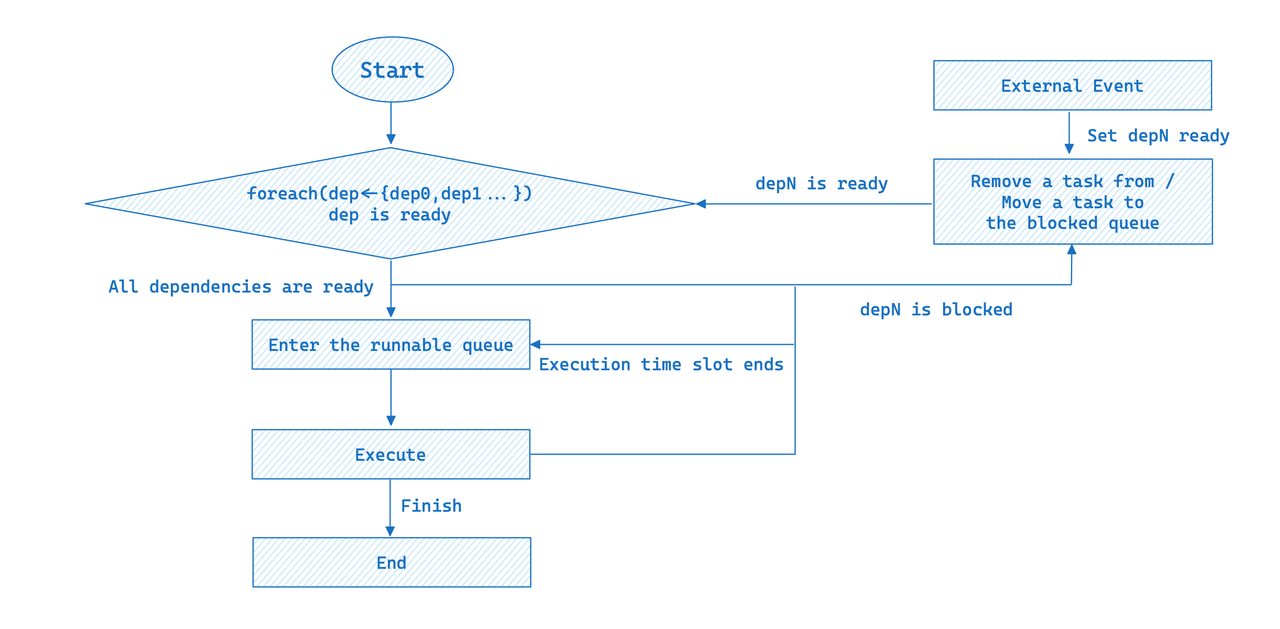 Scheduling overhead