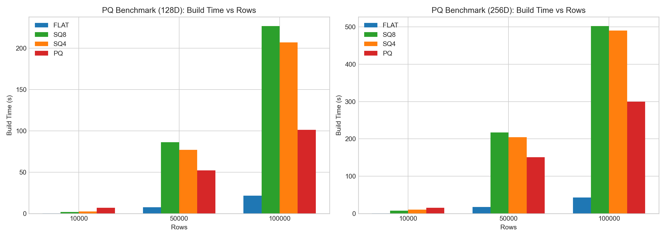 PQ build time vs rows (128D/256D)