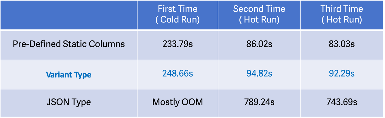 Query Performance