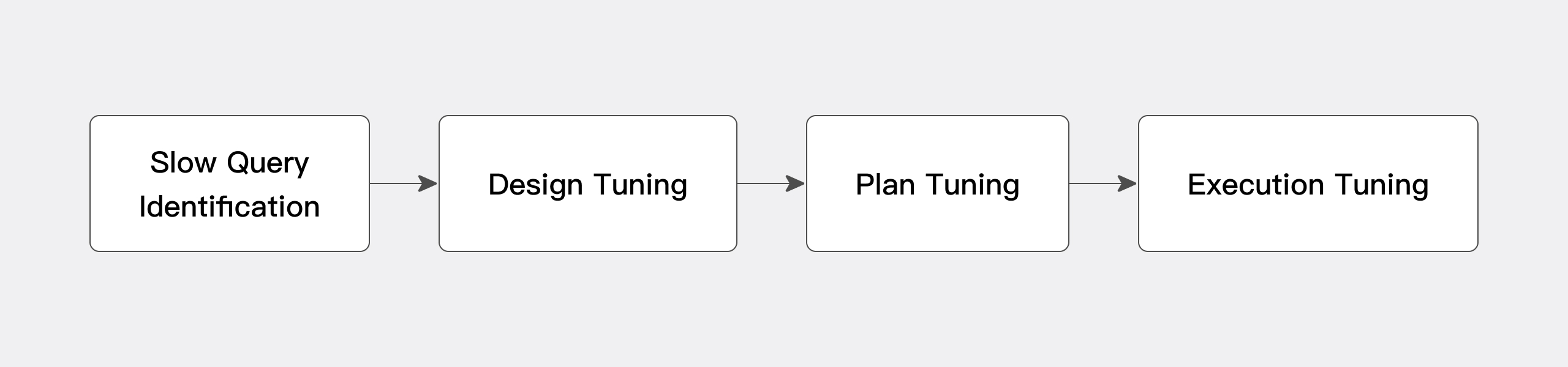 Tuning process