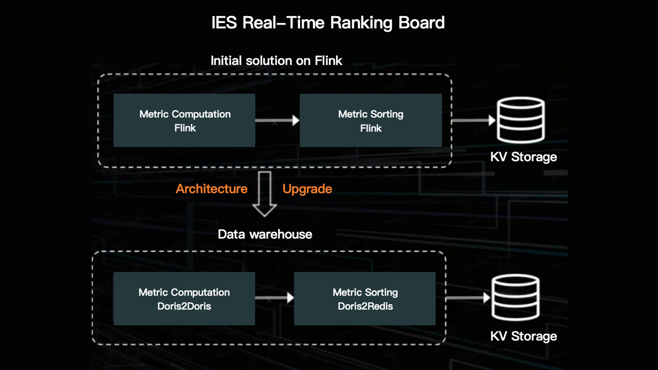 Real-time ranking board