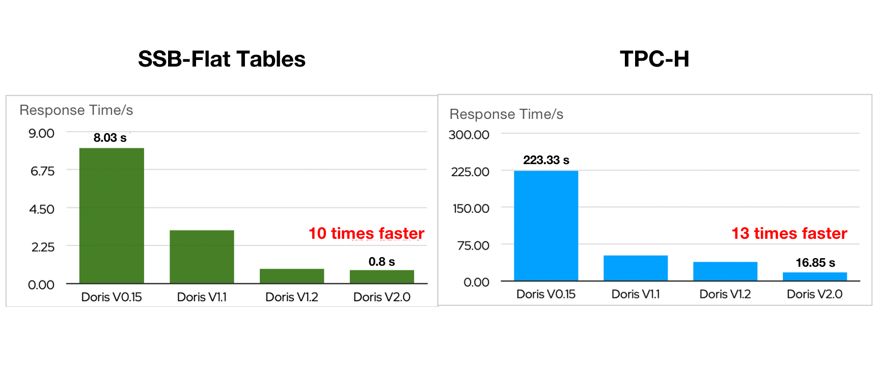 TPCH-benchmark-SSB-Flat-benchmark