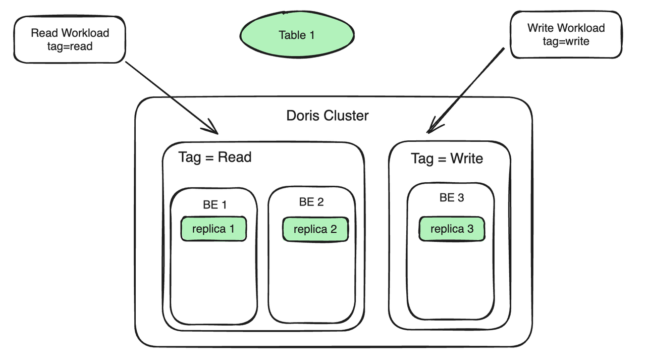 Resource isolation based on Resource Tag