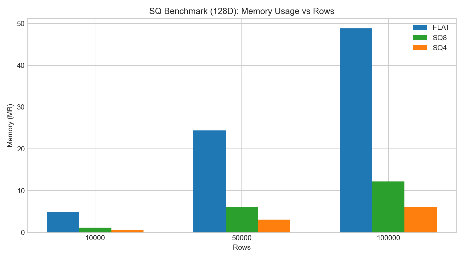 SQ memory usage vs rows (128D)