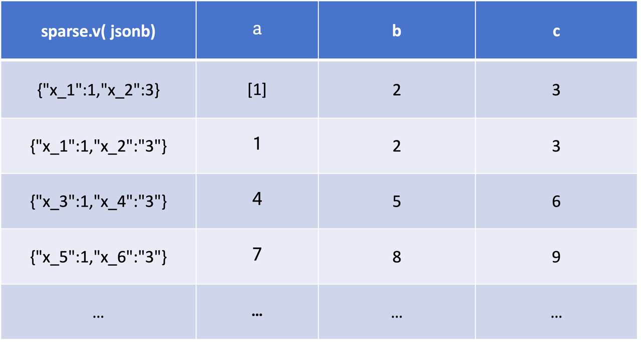  Storage optimization for sparse columns