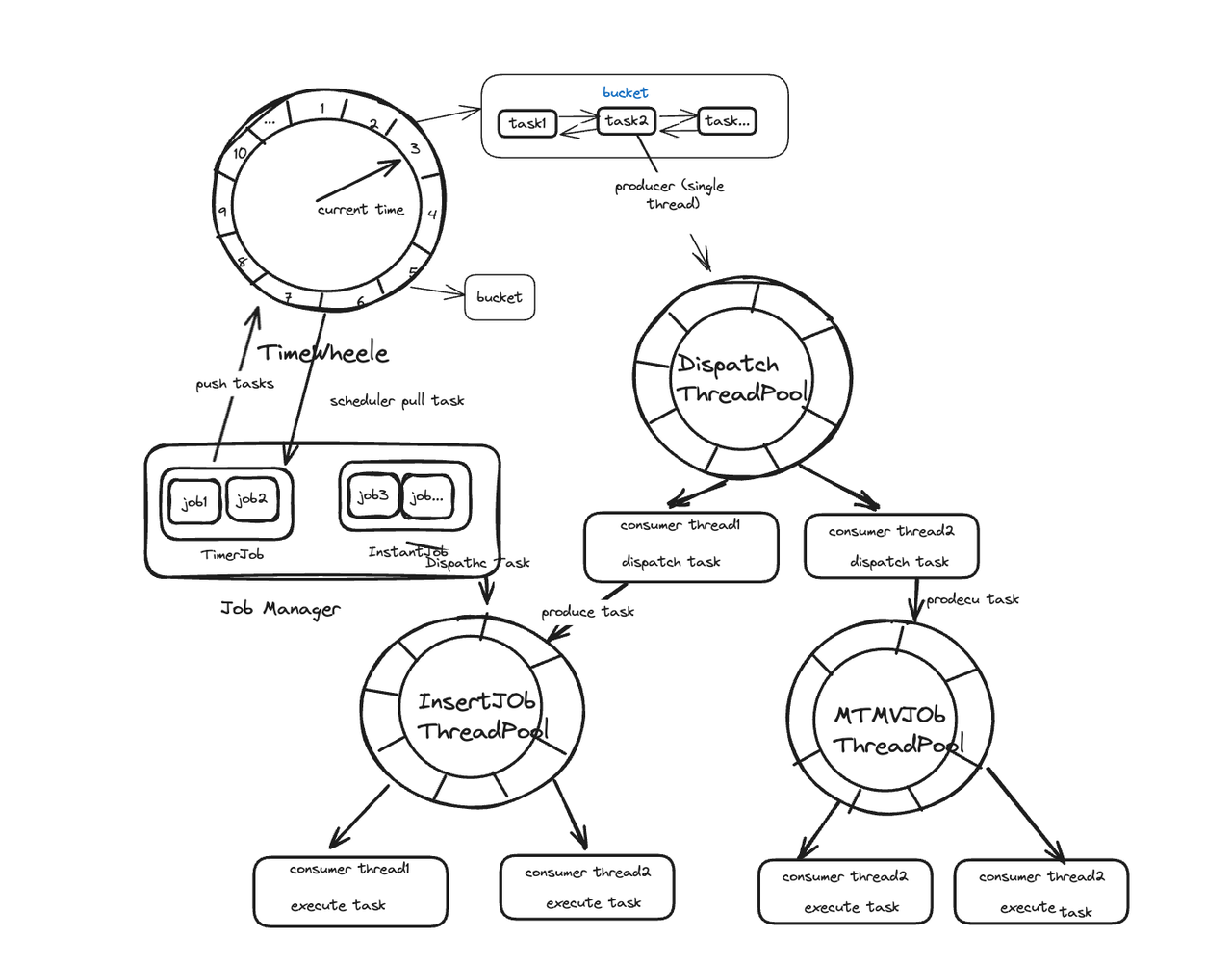 Technical design &amp; implementation