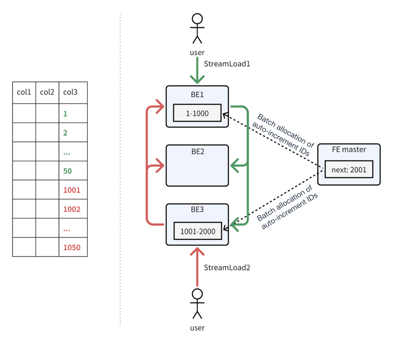 the implementation of auto-increment IDs