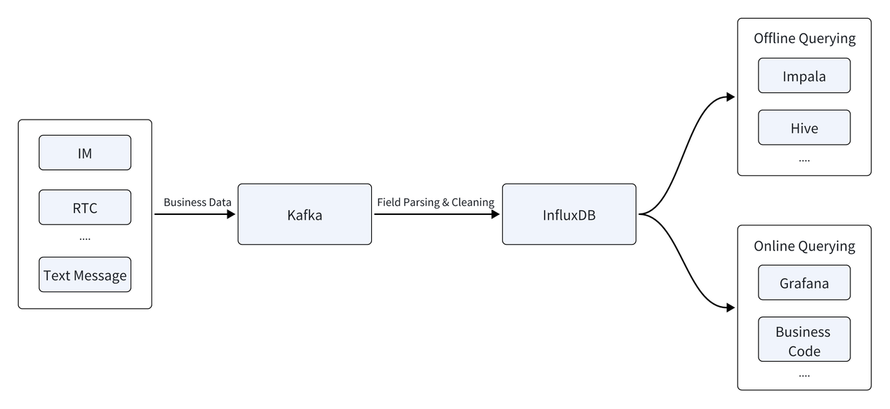 Time series data platform: InfluxDB -&gt; Apache Doris 